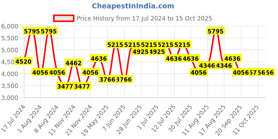 myntra.com Nike Go Women's Firm-Support High-Waisted 7/8 Leggings with Pockets nike Price History Graph from 17 Jul 2024 to 15 Oct 2025