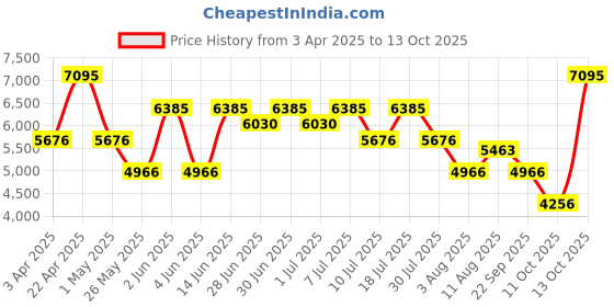 myntra.com Nike Grandstand II Men's Shoe nike Price History Graph from 3 Apr 2025 to 11 Oct 2025