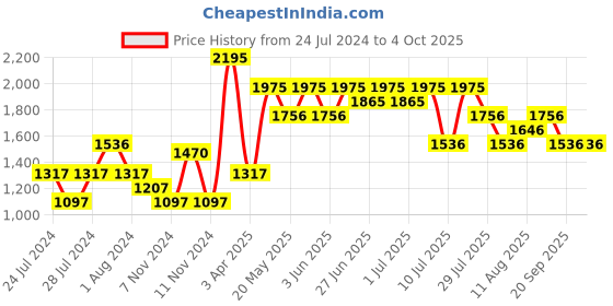 myntra.com Nike Graphic Printed Dri-Fit T-Shirt nike Price History Graph from 24 Jul 2024 to 4 Oct 2025