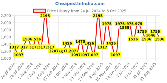 myntra.com Nike Graphic Printed Dri-Fit T-Shirt nike Price History Graph from 24 Jul 2024 to 3 Oct 2025