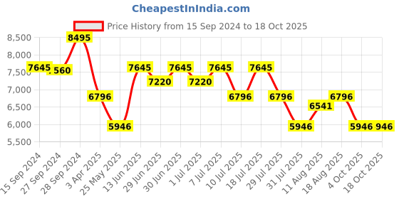 myntra.com Nike G.T. Cut Academy EP Basketball Shoes nike Price History Graph from 15 Sep 2024 to 18 Oct 2025