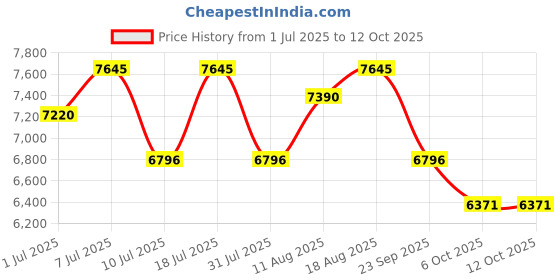 myntra.com Nike G.T. Hustle Academy EP Basketball Shoes nike Price History Graph from 1 Jul 2025 to 12 Oct 2025