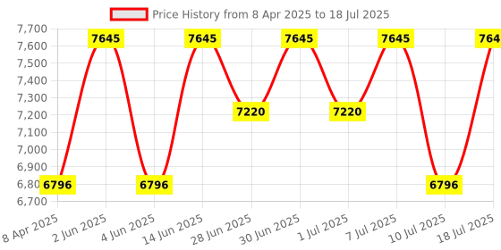 myntra.com Nike G.T. Hustle Academy EP Basketball Shoes nike Price History Graph from 8 Apr 2025 to 10 Jul 2025
