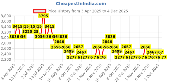 myntra.com Nike Hayward Backpack (26L) nike Price History Graph from 3 Apr 2025 to 4 Dec 2025