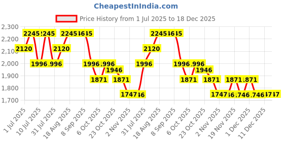 myntra.com Nike Heritage Backpack (25L) nike Price History Graph from 1 Jul 2025 to 18 Dec 2025