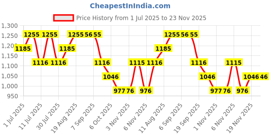 myntra.com Nike Heritage Cross-Body Bag (4L) nike Price History Graph from 1 Jul 2025 to 22 Nov 2025