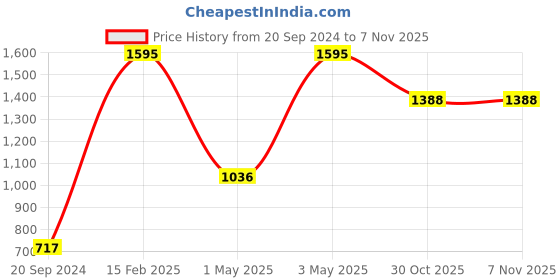 myntra.com Nike Heritage Fanny Pack (3L) nike Price History Graph from 20 Sep 2024 to 4 Nov 2025