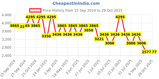 myntra.com Nike Hike Day Pack (24L) nike Price History Graph from 15 Sep 2024 to 29 Oct 2025