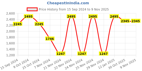myntra.com Nike Hyverse Men's Dri-FIT UV Short-Sleeve Fitness Top nike Price History Graph from 15 Sep 2024 to 8 Nov 2025