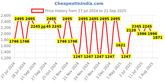 myntra.com Nike Hyverse Men's Dri-FIT UV Short-Sleeve Fitness Top nike Price History Graph from 27 Jul 2024 to 21 Sep 2025