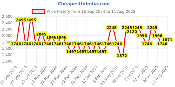 myntra.com Nike Hyverse Track Club Men's Dri-FIT UV Short-Sleeve Running Top nike Price History Graph from 15 Sep 2024 to 11 Aug 2025