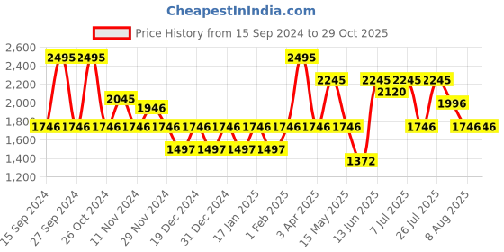 myntra.com Nike Hyverse Track Club Men's Dri-FIT UV Short-Sleeve Running Top nike Price History Graph from 15 Sep 2024 to 29 Oct 2025