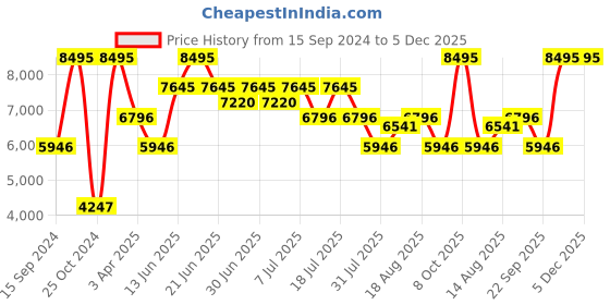 myntra.com Nike Impact 4 Basketball Shoes nike Price History Graph from 15 Sep 2024 to 4 Dec 2025