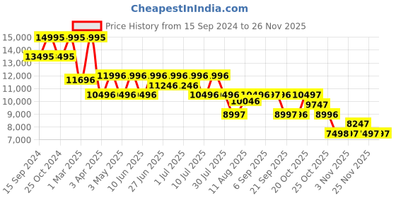 myntra.com Nike InfinityRN 4 Women's Road Running Shoes nike Price History Graph from 15 Sep 2024 to 24 Nov 2025