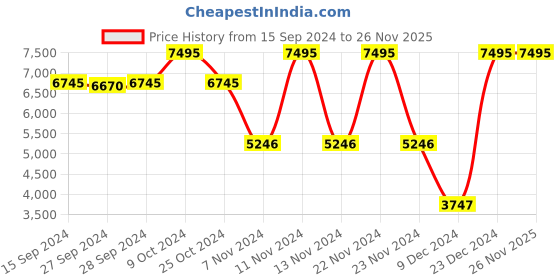 myntra.com Nike Initiator Men's Running Shoe nike Price History Graph from 15 Sep 2024 to 26 Nov 2025
