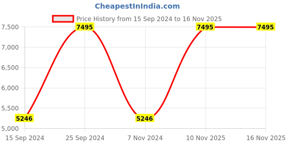 myntra.com Nike Initiator Men's Running Shoe nike Price History Graph from 15 Sep 2024 to 15 Nov 2025
