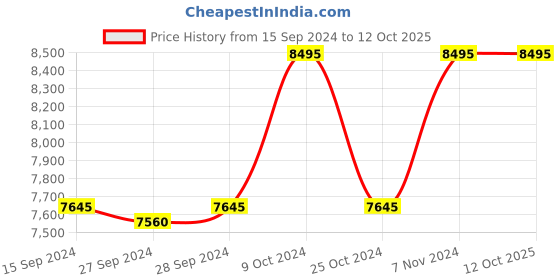 myntra.com Nike Initiator Men's Running Shoe nike Price History Graph from 15 Sep 2024 to 12 Oct 2025