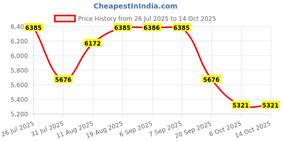 myntra.com Nike Interact Run EasyOn Men's Road Running Shoes nike Price History Graph from 26 Jul 2025 to 14 Oct 2025