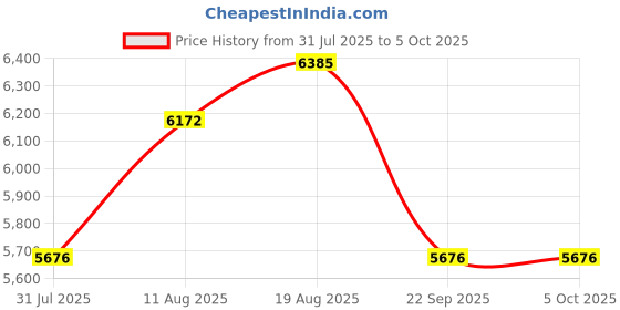 myntra.com Nike Interact Run EasyOn Men's Road Running Shoes nike Price History Graph from 31 Jul 2025 to 4 Oct 2025