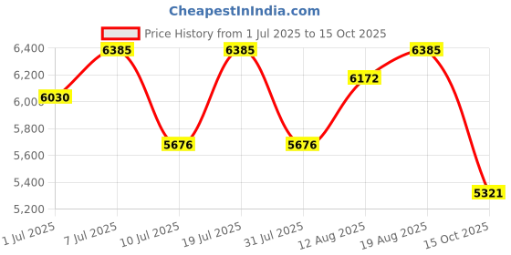 myntra.com Nike Interact Run Men's Road Running Shoes nike Price History Graph from 1 Jul 2025 to 15 Oct 2025