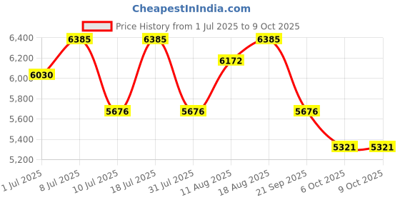 myntra.com Nike Interact Run Men's Road Running Shoes nike Price History Graph from 1 Jul 2025 to 9 Oct 2025