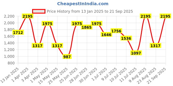 myntra.com Nike Ja Men's Dri-FIT Basketball T-Shirt nike Price History Graph from 13 Jan 2025 to 21 Sep 2025