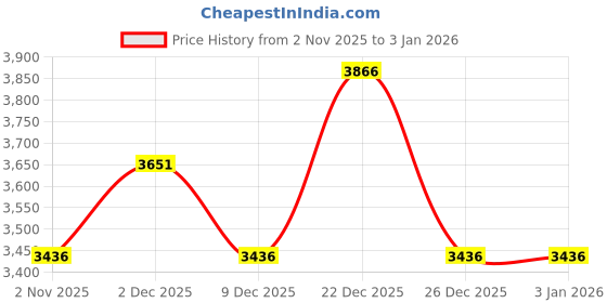 myntra.com Nike Jordan Brooklyn Men's Draft Pants nike Price History Graph from 2 Nov 2025 to 31 Dec 2025