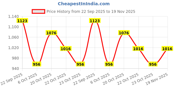 myntra.com Nike Jordan Club Unstructured Curved-Bill Hat nike Price History Graph from 22 Sep 2025 to 19 Nov 2025
