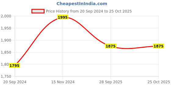 myntra.com Nike Jordan Dri-Fit Performance Cotton T-shirt nike Price History Graph from 20 Sep 2024 to 25 Oct 2025