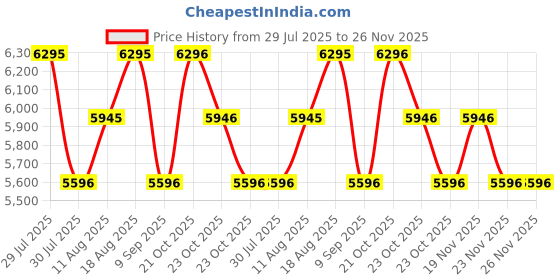 myntra.com Nike Jordan Essentials Chicago Men's Jacket nike Price History Graph from 29 Jul 2025 to 25 Nov 2025
