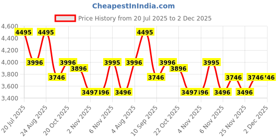 myntra.com Nike Jordan Essentials Men Cuban Collar Cotton Shirt nike Price History Graph from 20 Jul 2025 to 2 Dec 2025