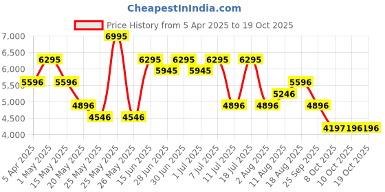 myntra.com Nike Jordan Essentials Men Gilet nike Price History Graph from 5 Apr 2025 to 18 Oct 2025