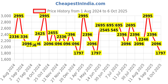 myntra.com Nike Jordan Essentials Men's Poolside Shorts nike Price History Graph from 1 Aug 2024 to 4 Oct 2025