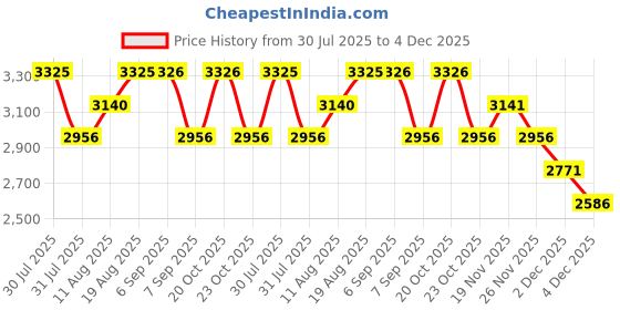 myntra.com Nike Jordan Essentials Statement Men's 5" Woven Shorts nike Price History Graph from 30 Jul 2025 to 4 Dec 2025