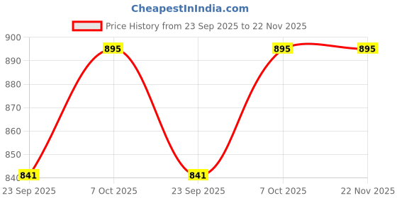 myntra.com Nike Jordan Everyday Crew Socks nike Price History Graph from 23 Sep 2025 to 22 Nov 2025