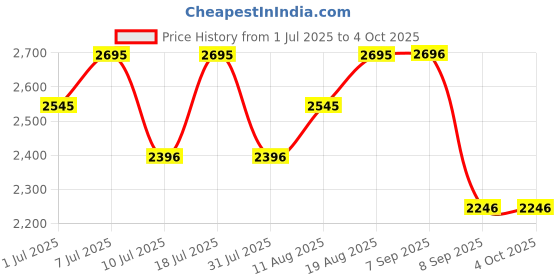myntra.com Nike Jordan MVP Men French Terry Shorts nike Price History Graph from 1 Jul 2025 to 4 Oct 2025
