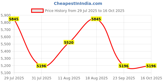 myntra.com Nike Jordan MVP Men Jacket nike Price History Graph from 29 Jul 2025 to 16 Oct 2025