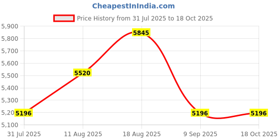 myntra.com Nike Jordan MVP Men Jacket nike Price History Graph from 31 Jul 2025 to 18 Oct 2025