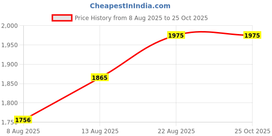 myntra.com Nike Jordan MVP Men Jumpman Cotton T-Shirt nike Price History Graph from 8 Aug 2025 to 25 Oct 2025