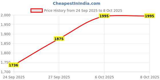 myntra.com Nike Jordan Pro Structured Hat nike Price History Graph from 24 Sep 2025 to 8 Oct 2025