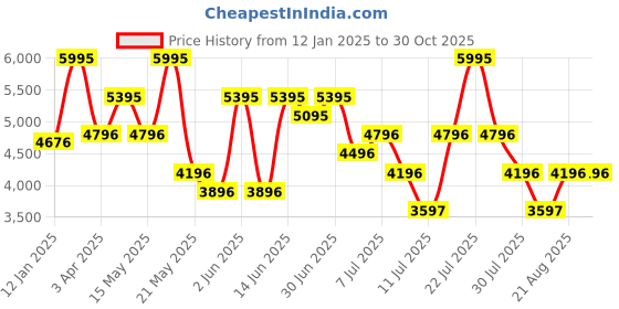 myntra.com Nike Jordan Sport Hoop Fleece Men's Dri-FIT Full-Zip Hoodie nike Price History Graph from 12 Jan 2025 to 30 Oct 2025