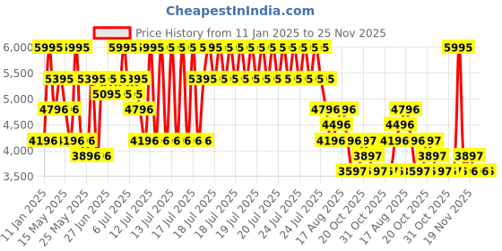 myntra.com Nike Jordan Sport Jam Men's Warm-Up Jacket nike Price History Graph from 11 Jan 2025 to 23 Nov 2025