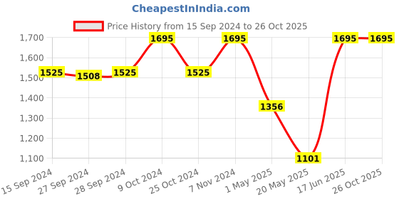 myntra.com Nike Jordan Sport Men's Dri-FIT Sleeveless Top nike Price History Graph from 15 Sep 2024 to 25 Oct 2025