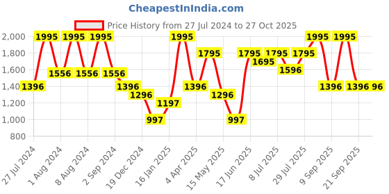 myntra.com Nike Jordan Sport Women's Diamond Tank Top nike Price History Graph from 27 Jul 2024 to 26 Oct 2025