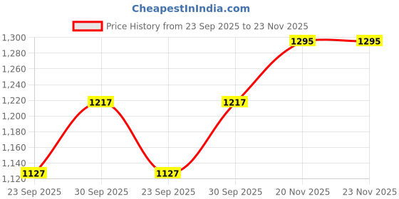 myntra.com Nike Jordan Unisex Pack Of 3 Everyday No-Show Socks nike Price History Graph from 23 Sep 2025 to 23 Nov 2025