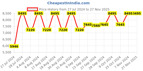 myntra.com Nike Journey Run Men's Road Running Shoes nike Price History Graph from 27 Jul 2024 to 27 Nov 2025