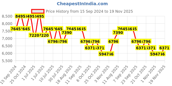 myntra.com Nike Journey Run Women's Lace-Ups Road Running Shoes nike Price History Graph from 15 Sep 2024 to 19 Nov 2025