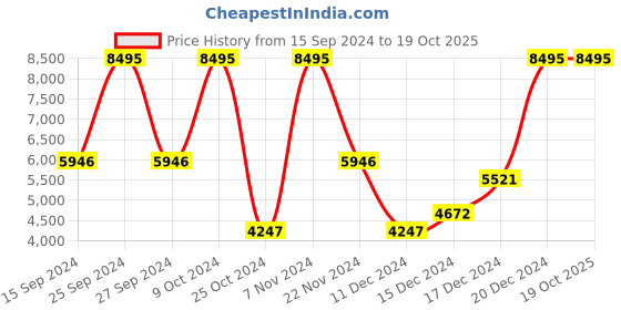myntra.com Nike Journey Run Women's Lace-Ups Road Running Shoes nike Price History Graph from 15 Sep 2024 to 18 Oct 2025