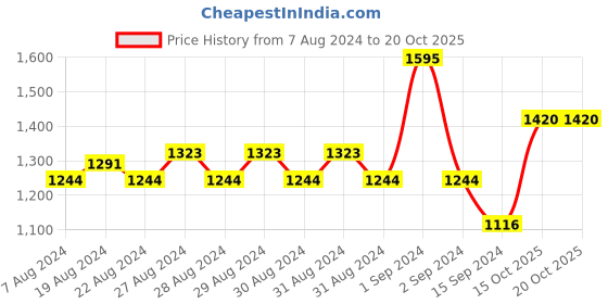 myntra.com Nike Kawa Little Big Kids' Slides nike Price History Graph from 7 Aug 2024 to 20 Oct 2025