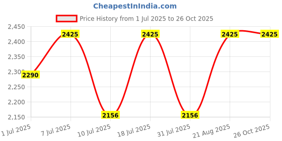 myntra.com Nike KD Men Max90 T-Shirt nike Price History Graph from 1 Jul 2025 to 26 Oct 2025